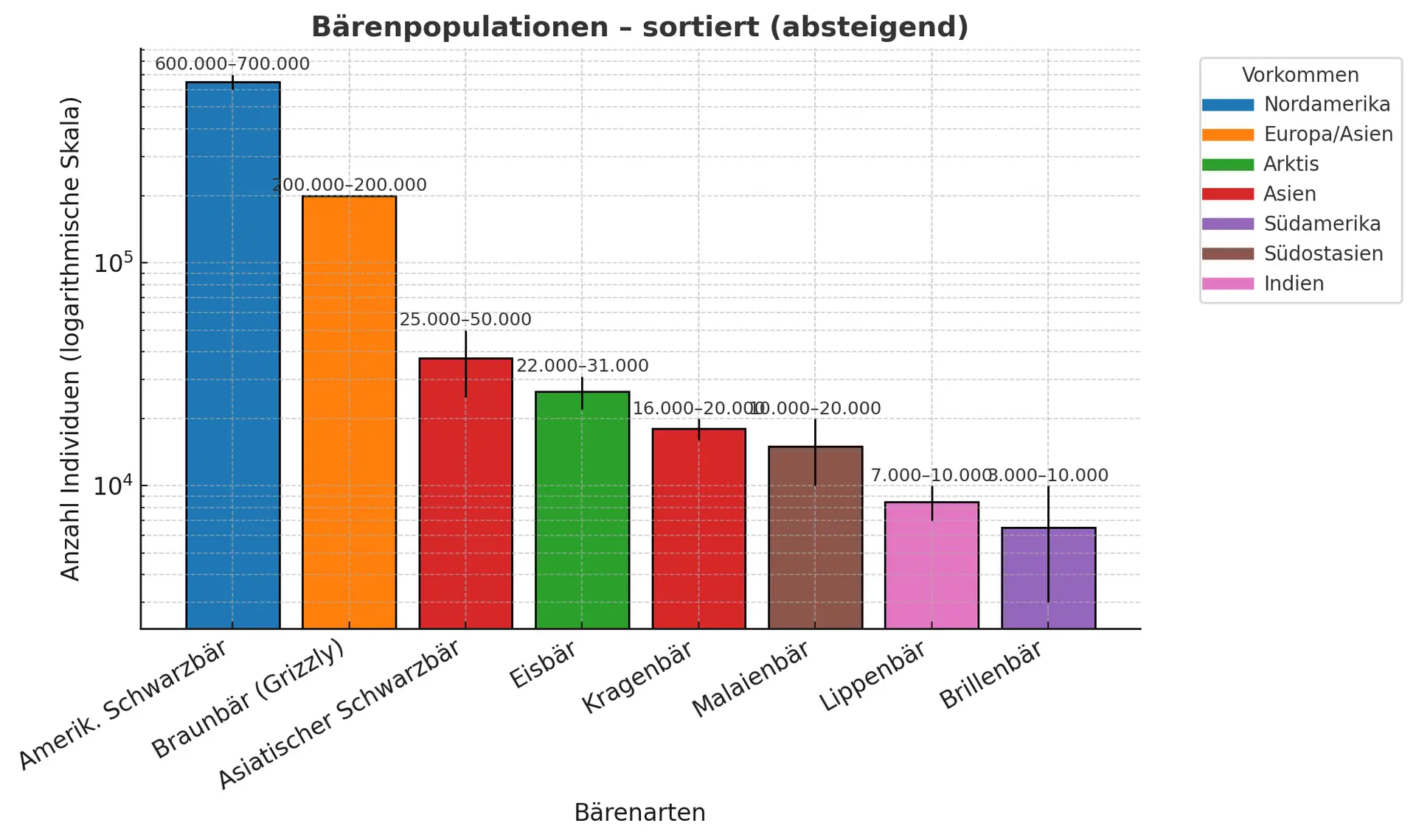 Baerenpopulation