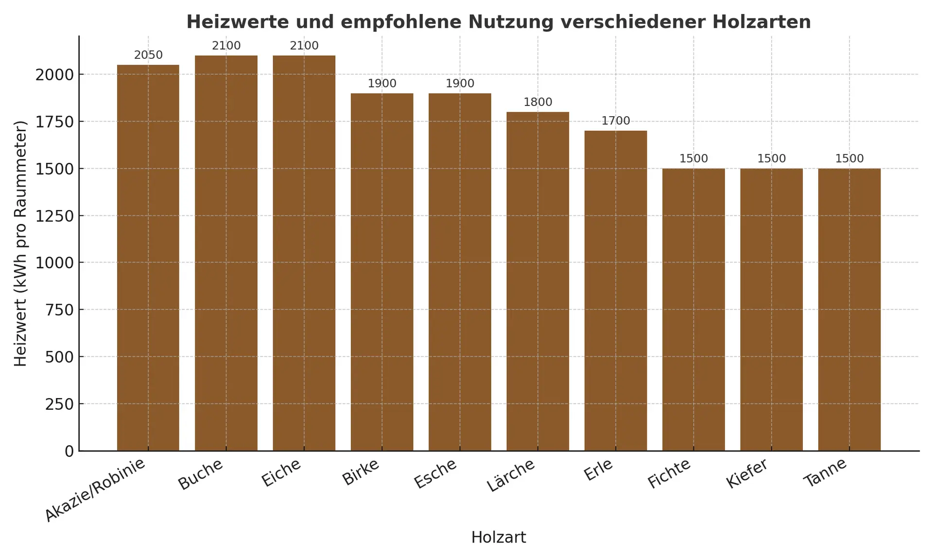 Übersicht zu Heizwerten verschiedener Brennholzarten
